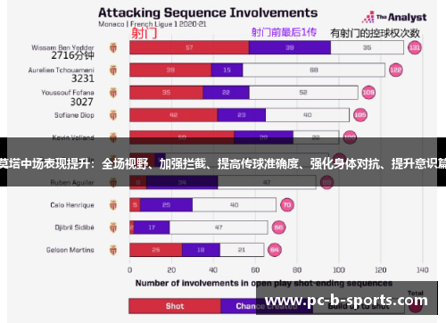 莫塔中场表现提升：全场视野、加强拦截、提高传球准确度、强化身体对抗、提升意识篇