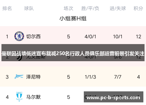 曼联因战绩低迷宣布裁减250名行政人员俱乐部运营前景引发关注 曼联因战绩低迷宣布裁减250名行政人员俱乐部运营前景引发关注